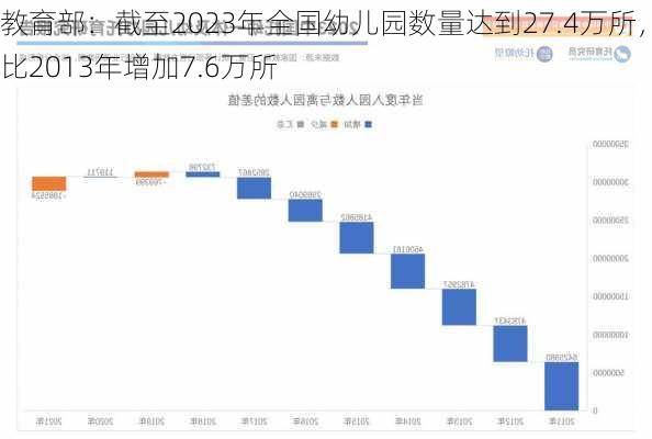 教育部：截至2023年全国幼儿园数量达到27.4万所，比2013年增加7.6万所