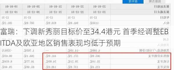 富瑞：下调新秀丽目标价至34.4港元 首季经调整EBITDA及欧亚地区销售表现均低于预期