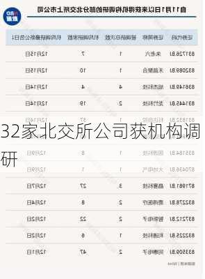 32家北交所公司获机构调研