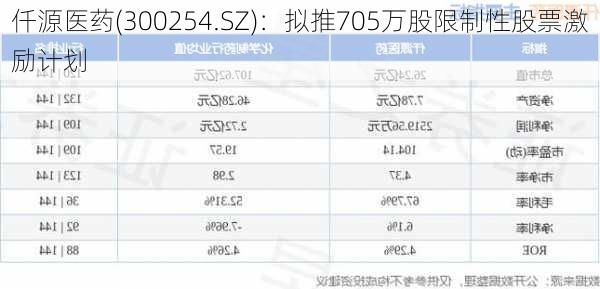 仟源医药(300254.SZ)：拟推705万股限制性股票激励计划