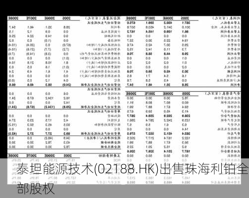 泰坦能源技术(02188.HK)出售珠海利铂全部股权