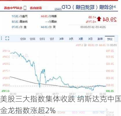 美股三大指数集体收跌 纳斯达克中国金龙指数涨超2%