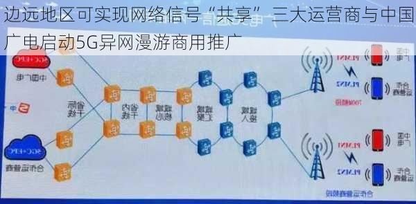 边远地区可实现网络信号“共享” 三大运营商与中国广电启动5G异网漫游商用推广