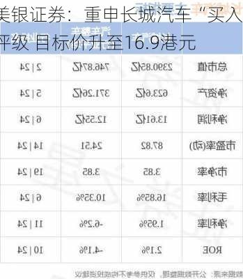 美银证券：重申长城汽车“买入”评级 目标价升至16.9港元