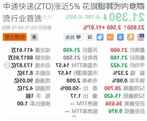 中通快递(ZTO)涨近5% 花旗指其为内地物流行业首选