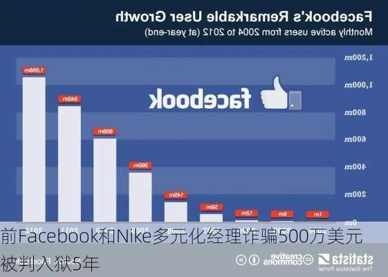 前Facebook和Nike多元化经理诈骗500万美元 被判入狱5年