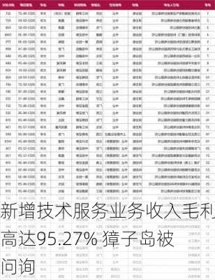 新增技术服务业务收入毛利率高达95.27% 獐子岛被问询