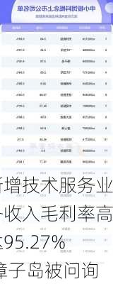 新增技术服务业务收入毛利率高达95.27% 獐子岛被问询