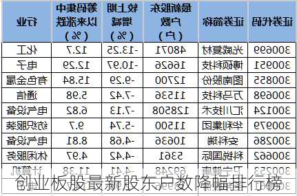 创业板股最新股东户数降幅排行榜