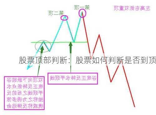 股票顶部判断：股票如何判断是否到顶