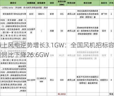 海上风电逆势增长3.1GW：全国风机招标容量同比下降26.6GW