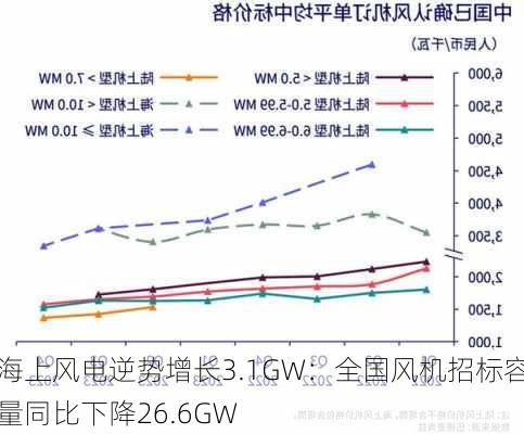 海上风电逆势增长3.1GW：全国风机招标容量同比下降26.6GW