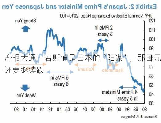 摩根大通：若贬值是日本的“阳谋”，那日元还要继续跌