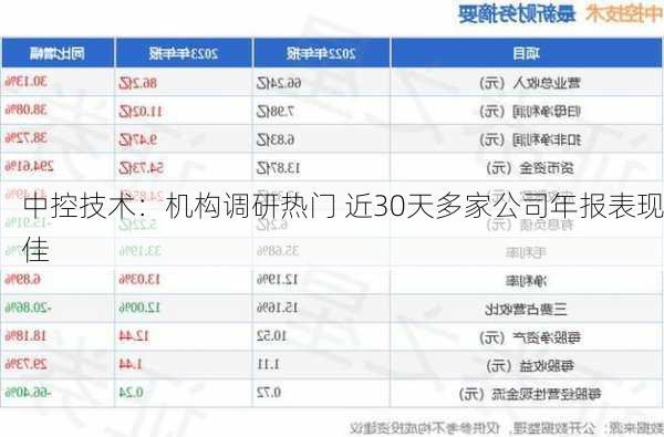 中控技术：机构调研热门 近30天多家公司年报表现佳