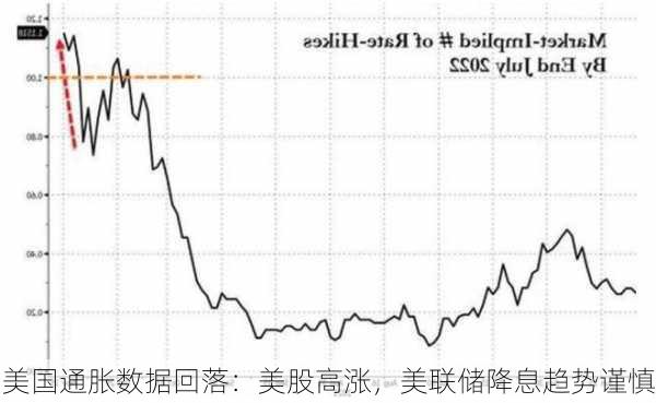 美国通胀数据回落：美股高涨，美联储降息趋势谨慎