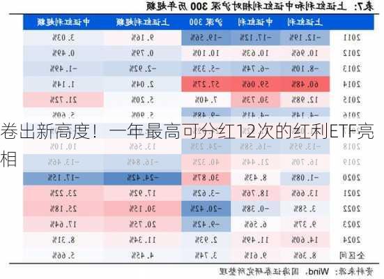 卷出新高度！一年最高可分红12次的红利ETF亮相