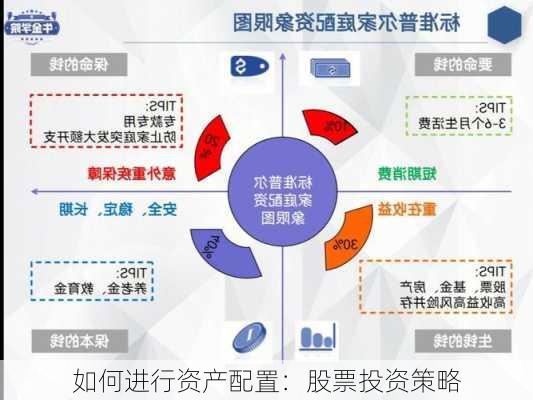 如何进行资产配置：股票投资策略