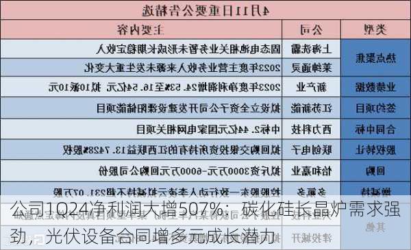 公司1Q24净利润大增507%：碳化硅长晶炉需求强劲，光伏设备合同增多元成长潜力