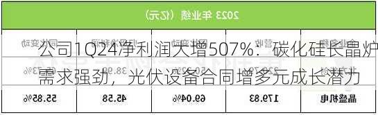 公司1Q24净利润大增507%：碳化硅长晶炉需求强劲，光伏设备合同增多元成长潜力