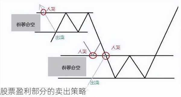 股票盈利部分的卖出策略