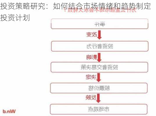 投资策略研究：如何结合市场情绪和趋势制定投资计划