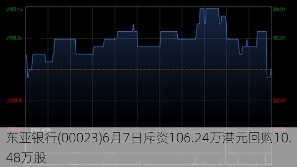 东亚银行(00023)6月7日斥资106.24万港元回购10.48万股