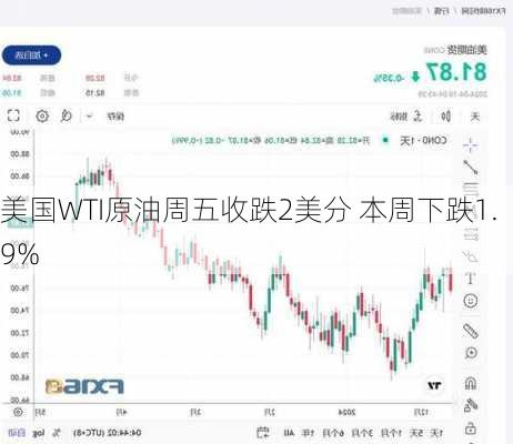 美国WTI原油周五收跌2美分 本周下跌1.9%