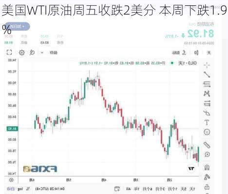 美国WTI原油周五收跌2美分 本周下跌1.9%