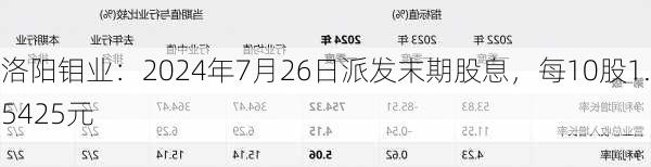 洛阳钼业：2024年7月26日派发末期股息，每10股1.5425元