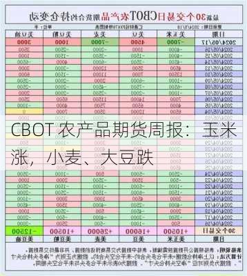 CBOT 农产品期货周报：玉米涨，小麦、大豆跌