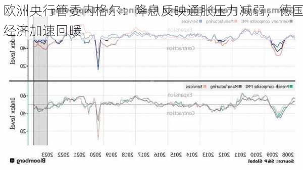 欧洲央行管委内格尔：降息反映通胀压力减弱，德国经济加速回暖