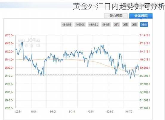 黄金外汇日内趋势如何分析