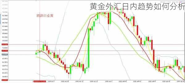 黄金外汇日内趋势如何分析