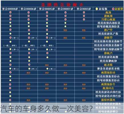 汽车的车身多久做一次美容？