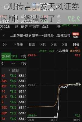一则传言引发天风证券闪崩！澄清来了