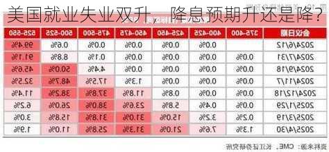 美国就业失业双升，降息预期升还是降？