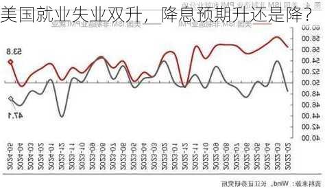 美国就业失业双升，降息预期升还是降？