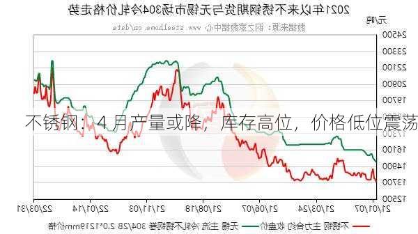 不锈钢：4 月产量或降，库存高位，价格低位震荡