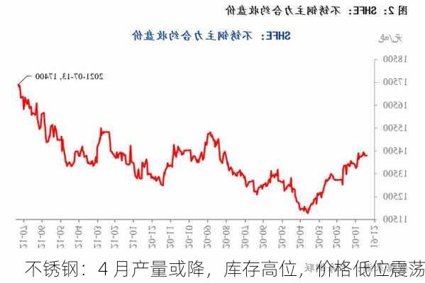 不锈钢：4 月产量或降，库存高位，价格低位震荡