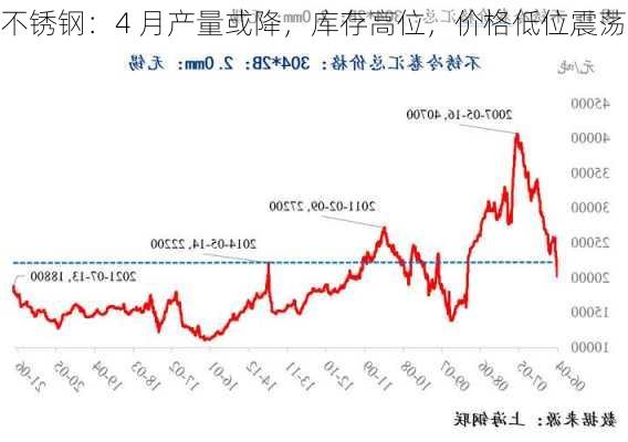 不锈钢：4 月产量或降，库存高位，价格低位震荡