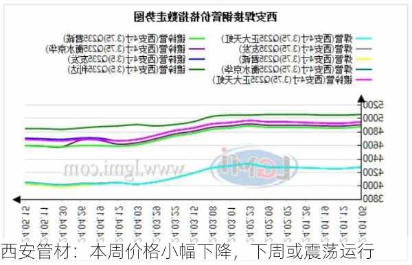 西安管材：本周价格小幅下降，下周或震荡运行