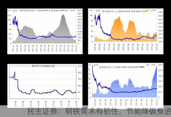 民生证券：钢铁需求有韧性，节能降碳推进