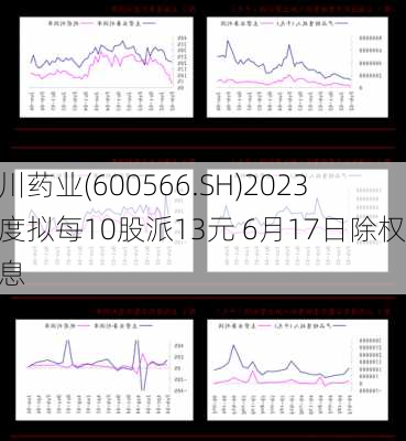 济川药业(600566.SH)2023年度拟每10股派13元 6月17日除权除息