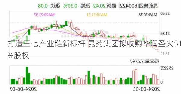 打造三七产业链新标杆 昆药集团拟收购华润圣火51%股权