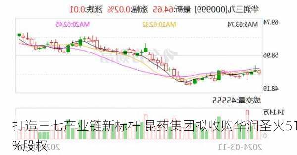 打造三七产业链新标杆 昆药集团拟收购华润圣火51%股权