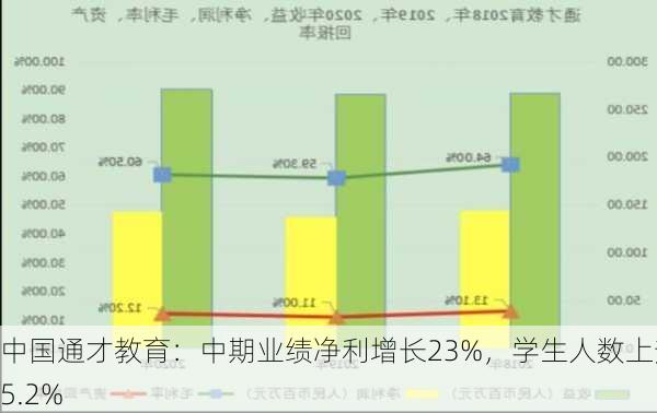 中国通才教育：中期业绩净利增长23%，学生人数上升5.2%