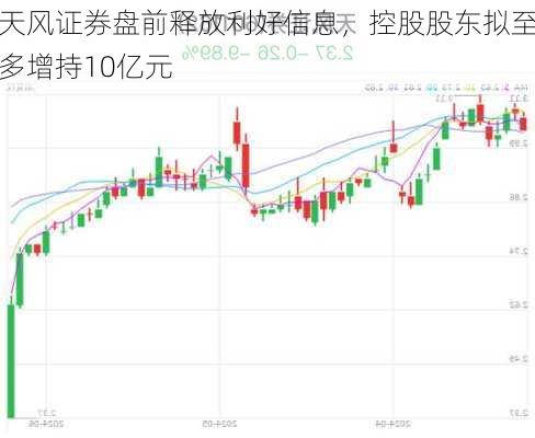 天风证券盘前释放利好信息，控股股东拟至多增持10亿元