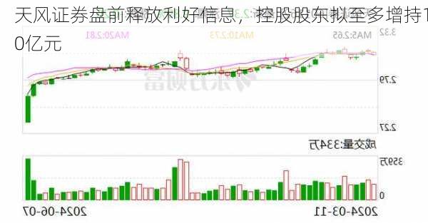 天风证券盘前释放利好信息，控股股东拟至多增持10亿元