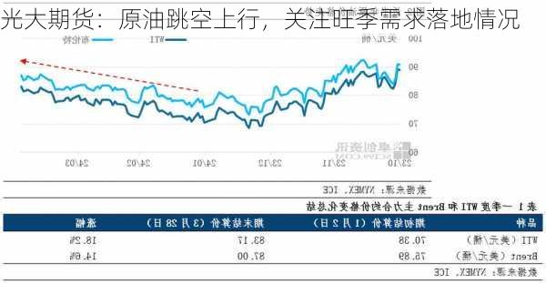 光大期货：原油跳空上行，关注旺季需求落地情况