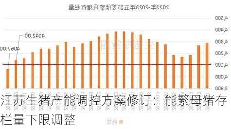 江苏生猪产能调控方案修订：能繁母猪存栏量下限调整